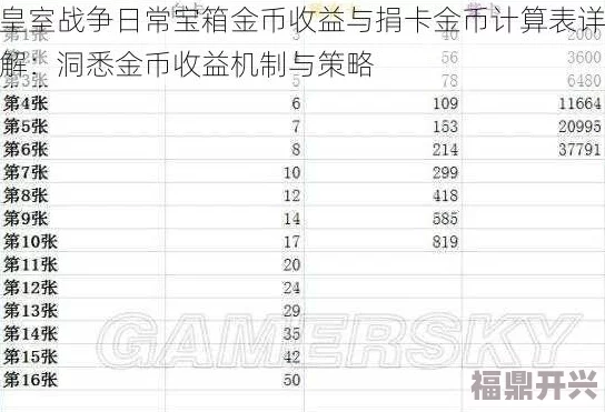 皇室战争玩家必看：日常宝箱与捐卡金币收益详细计算表揭秘