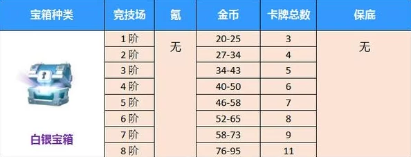 皇室战争玩家必看：日常宝箱与捐卡金币收益详细计算表揭秘