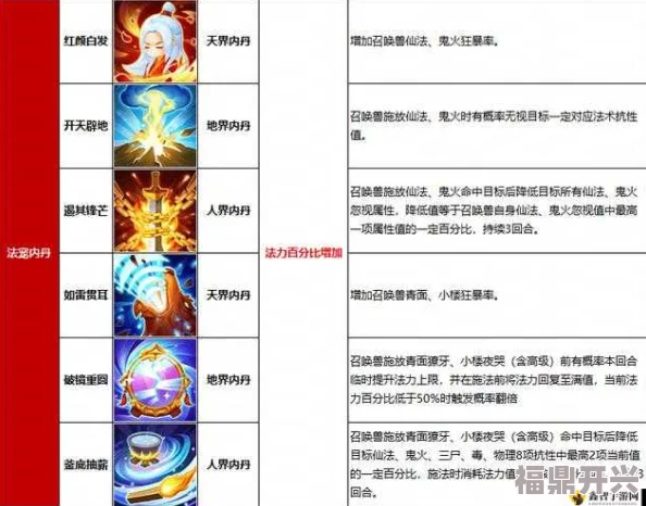 深度解析：梦幻西游手游血宠内丹'仁者心'实战效果与玩家点评